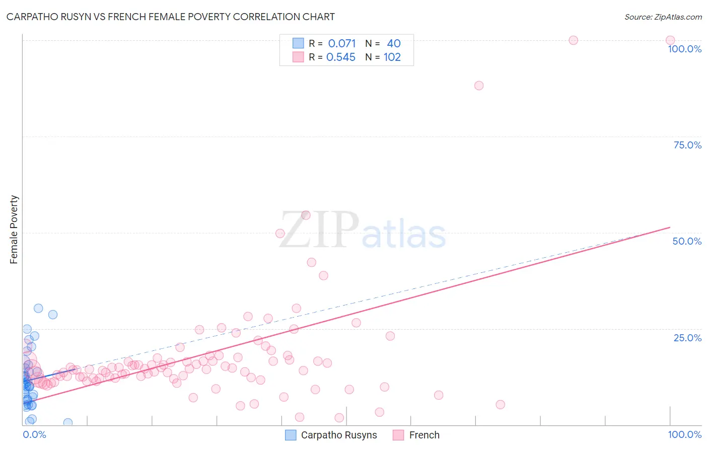 Carpatho Rusyn vs French Female Poverty
