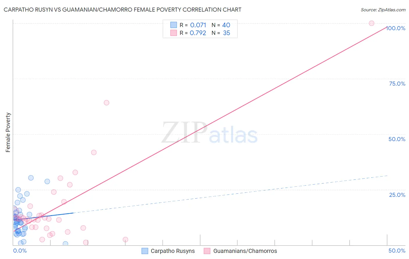 Carpatho Rusyn vs Guamanian/Chamorro Female Poverty