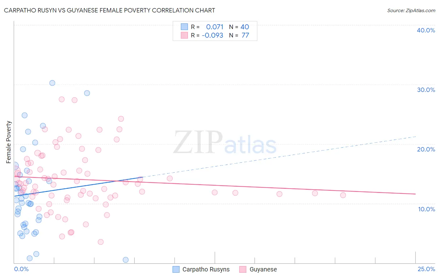 Carpatho Rusyn vs Guyanese Female Poverty