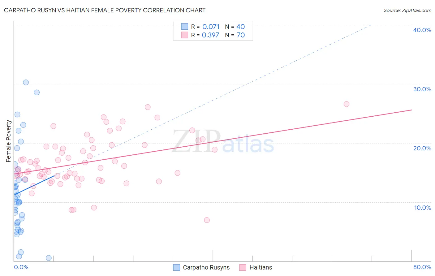 Carpatho Rusyn vs Haitian Female Poverty