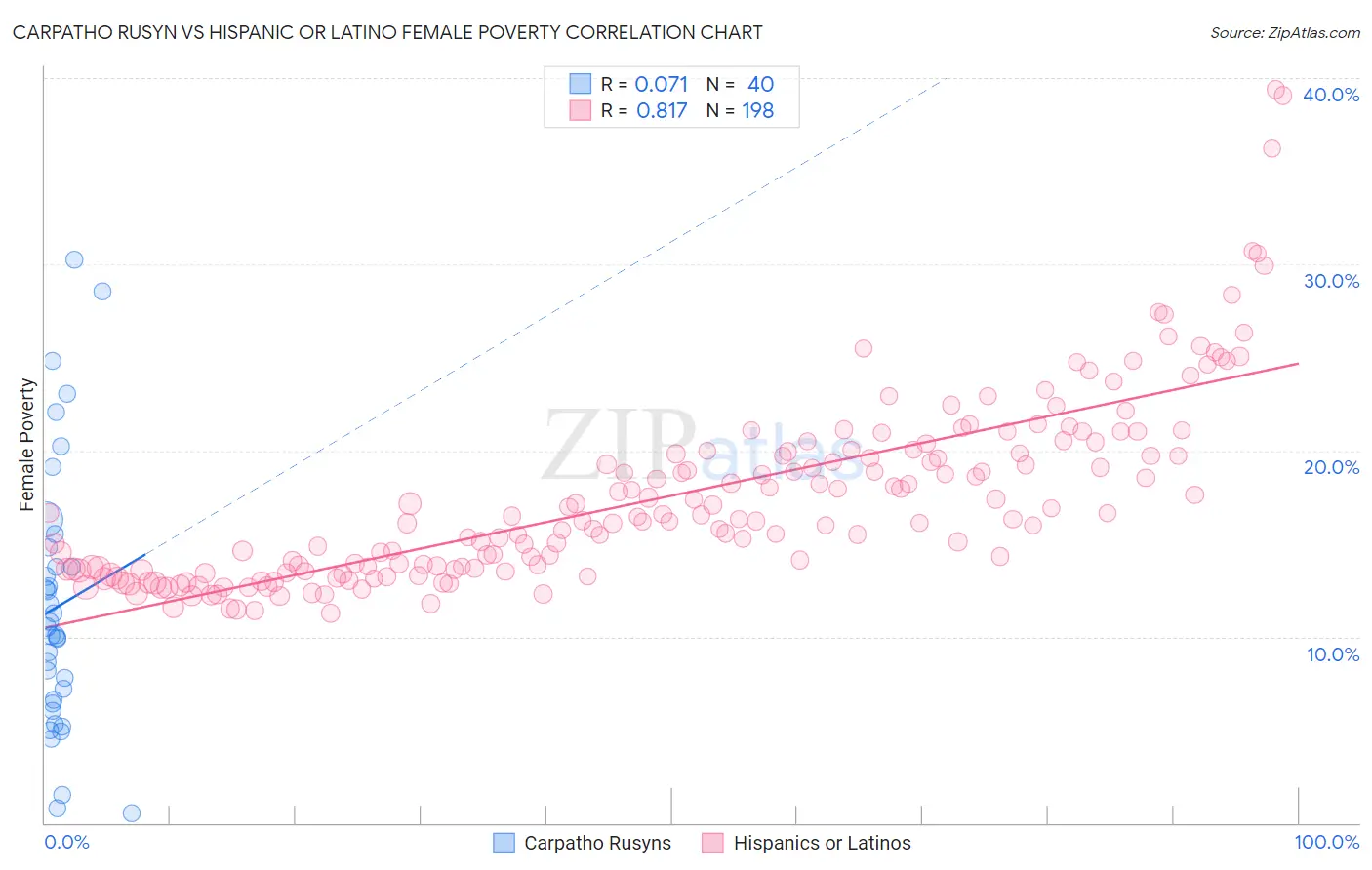 Carpatho Rusyn vs Hispanic or Latino Female Poverty