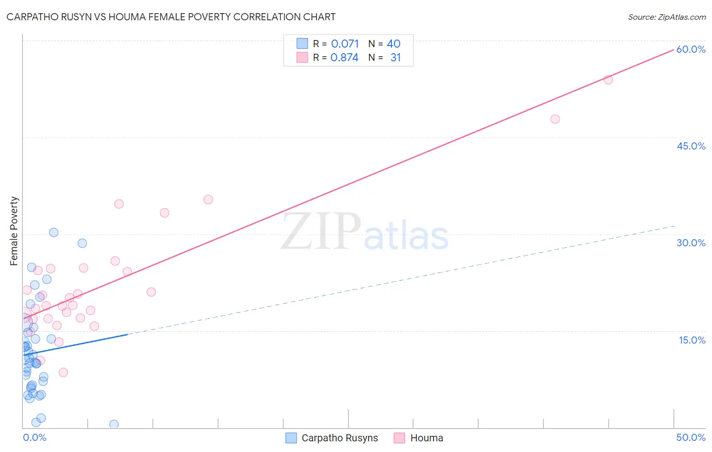 Carpatho Rusyn vs Houma Female Poverty