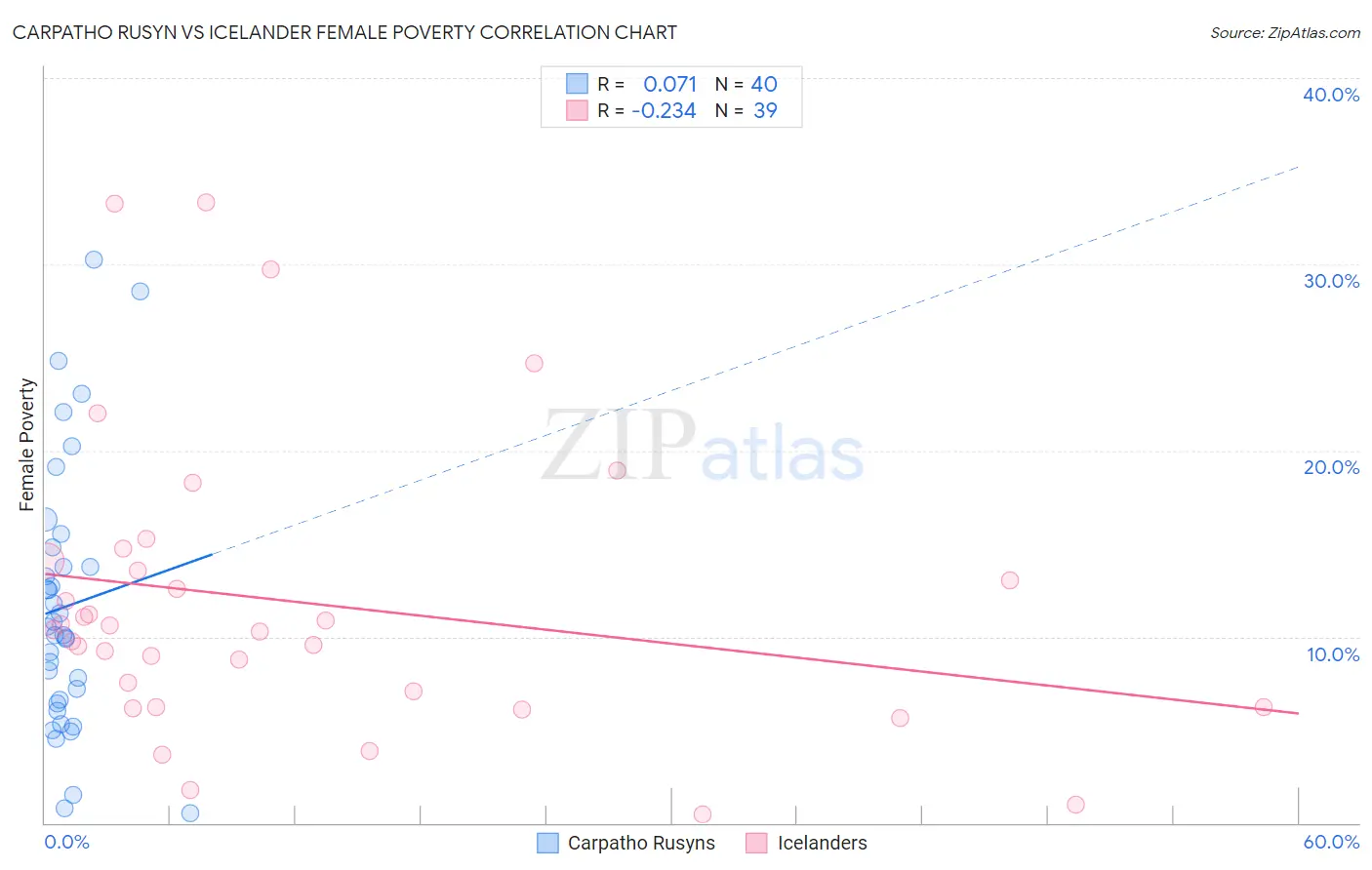 Carpatho Rusyn vs Icelander Female Poverty