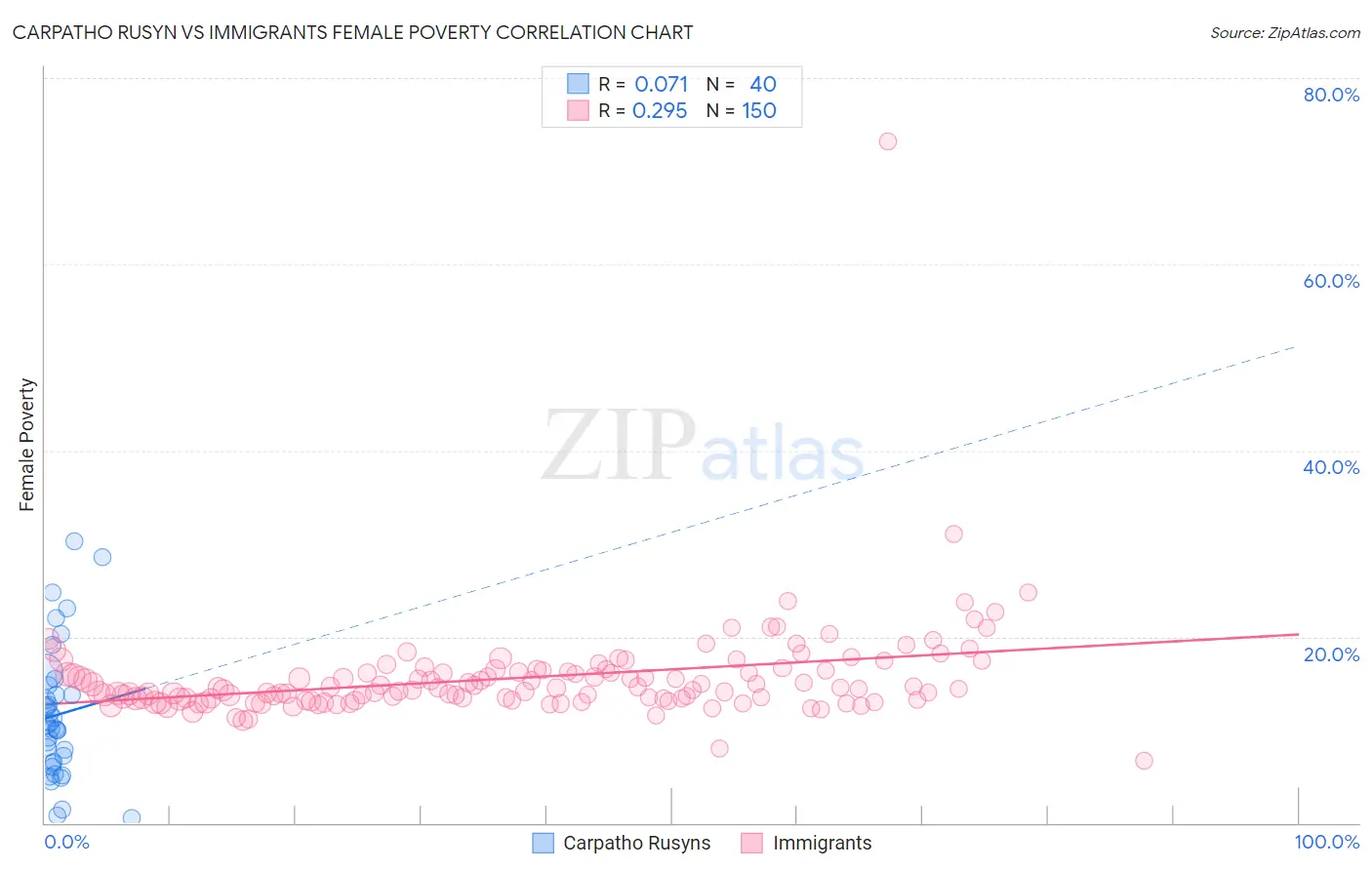 Carpatho Rusyn vs Immigrants Female Poverty