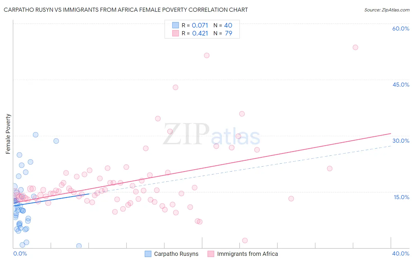 Carpatho Rusyn vs Immigrants from Africa Female Poverty