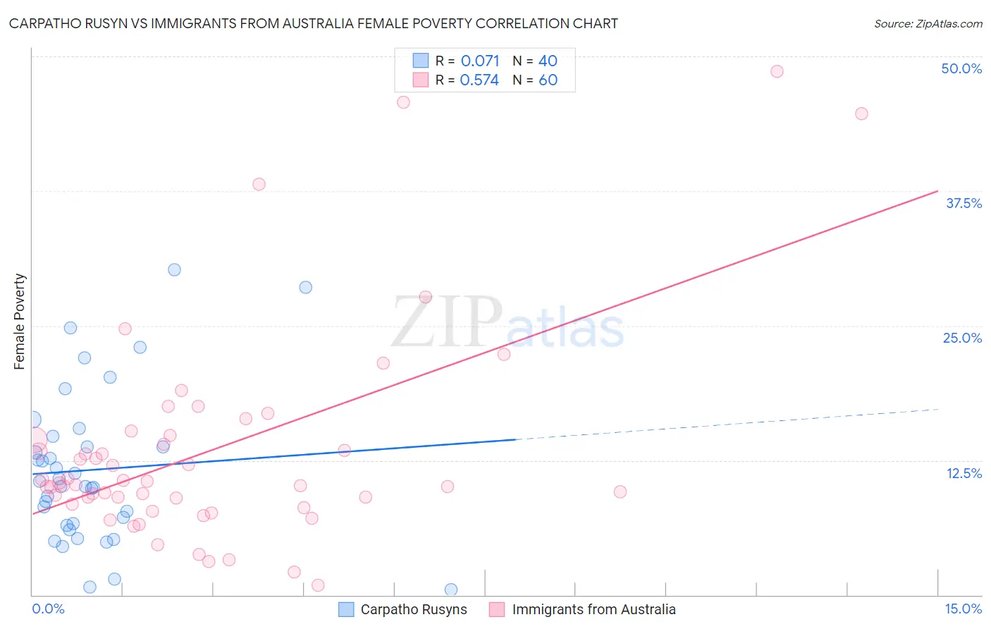 Carpatho Rusyn vs Immigrants from Australia Female Poverty