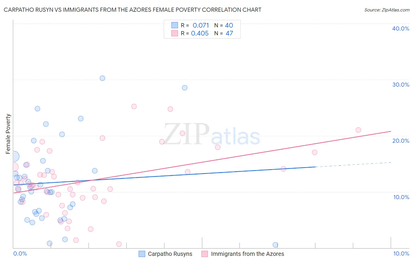 Carpatho Rusyn vs Immigrants from the Azores Female Poverty
