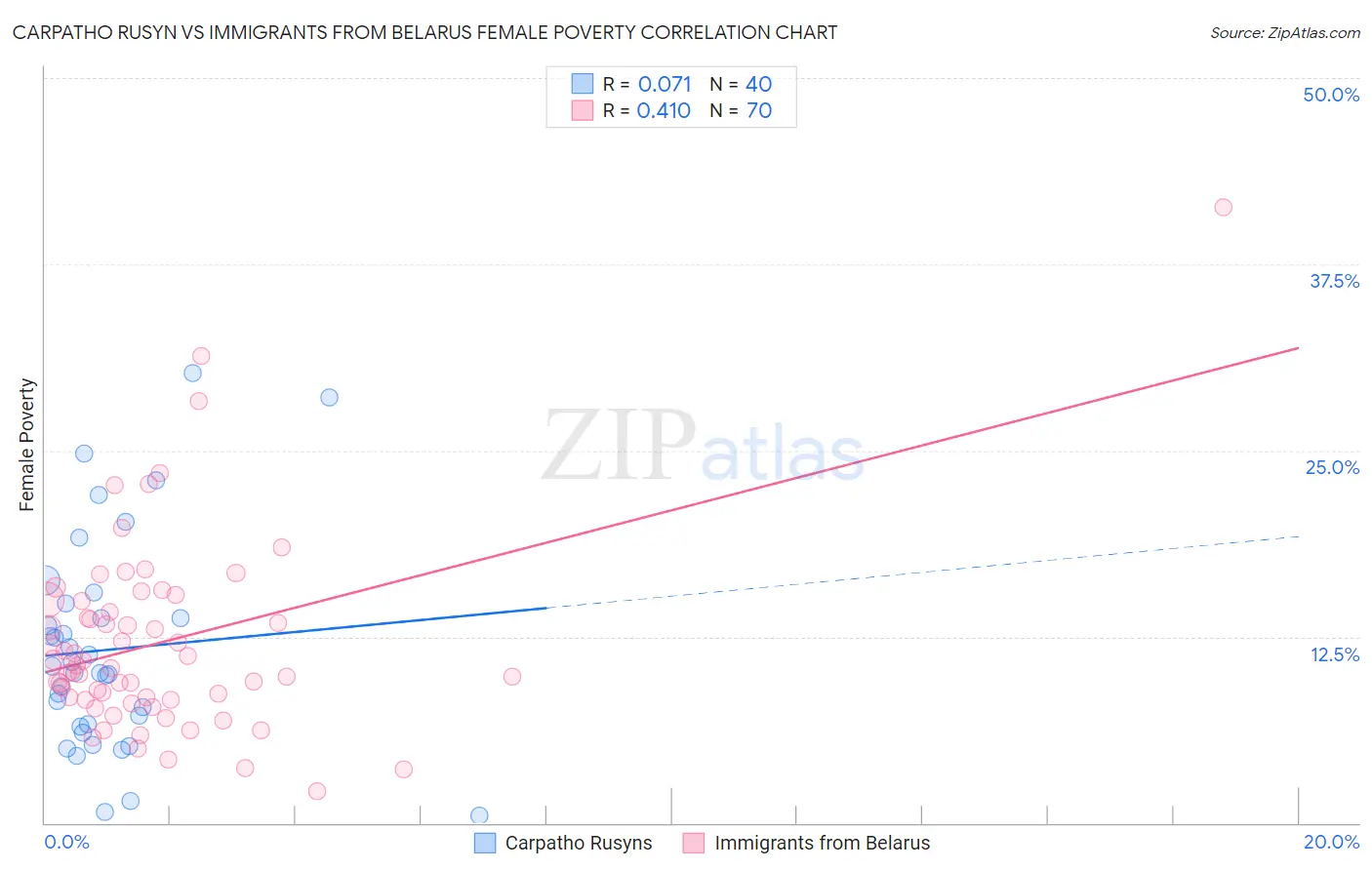 Carpatho Rusyn vs Immigrants from Belarus Female Poverty