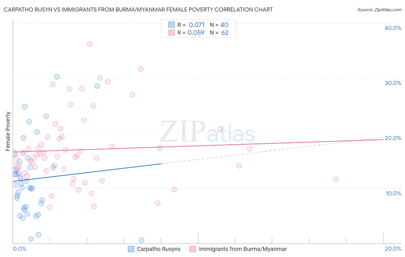 Carpatho Rusyn vs Immigrants from Burma/Myanmar Female Poverty