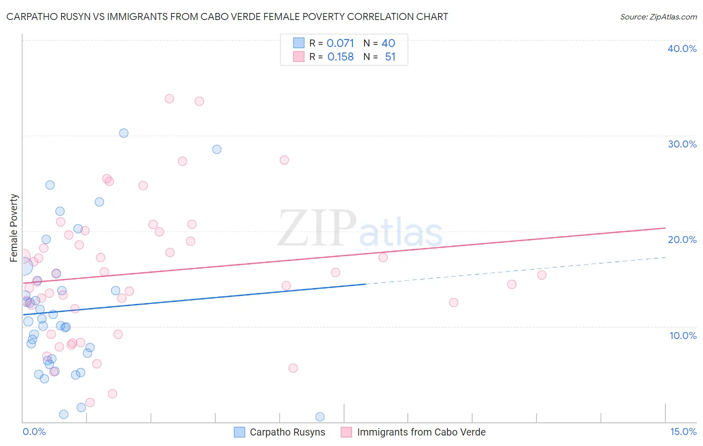 Carpatho Rusyn vs Immigrants from Cabo Verde Female Poverty
