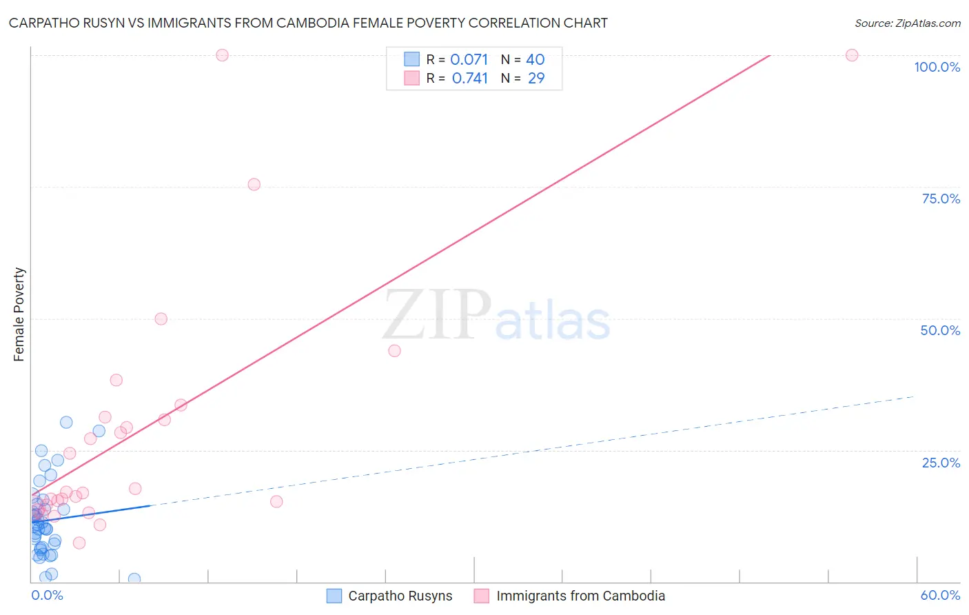 Carpatho Rusyn vs Immigrants from Cambodia Female Poverty