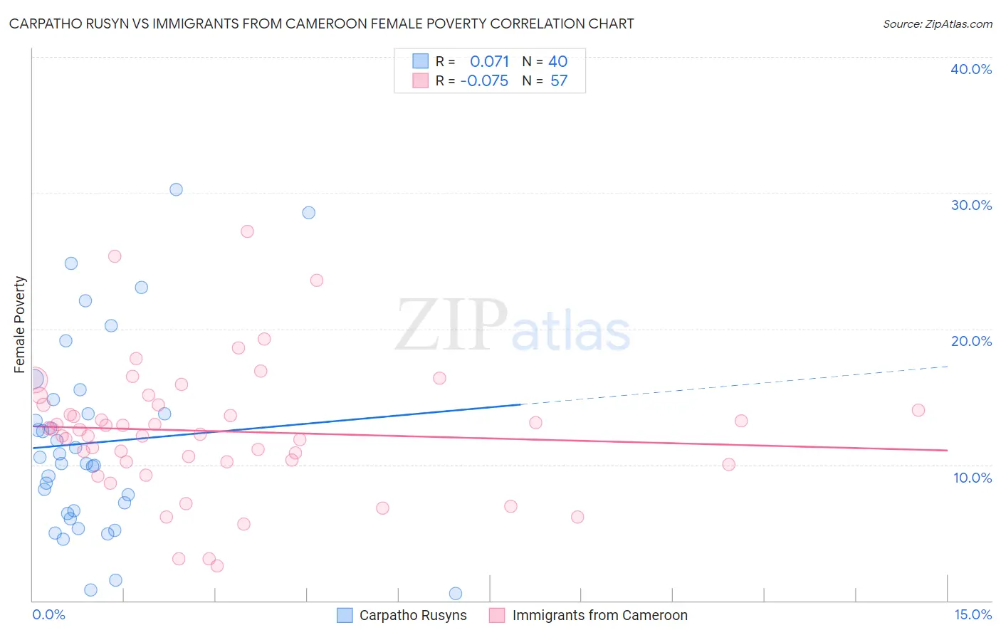 Carpatho Rusyn vs Immigrants from Cameroon Female Poverty
