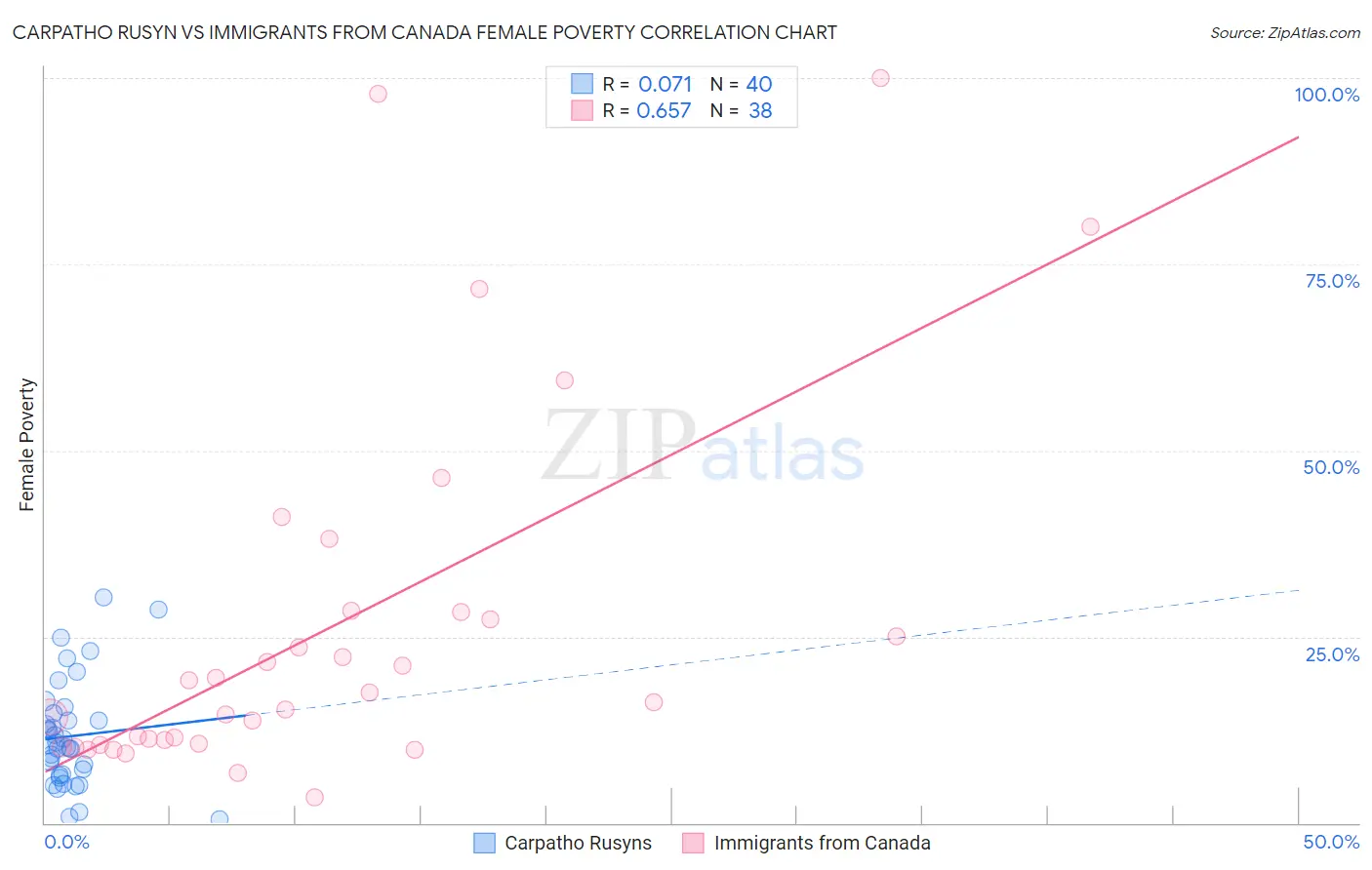 Carpatho Rusyn vs Immigrants from Canada Female Poverty