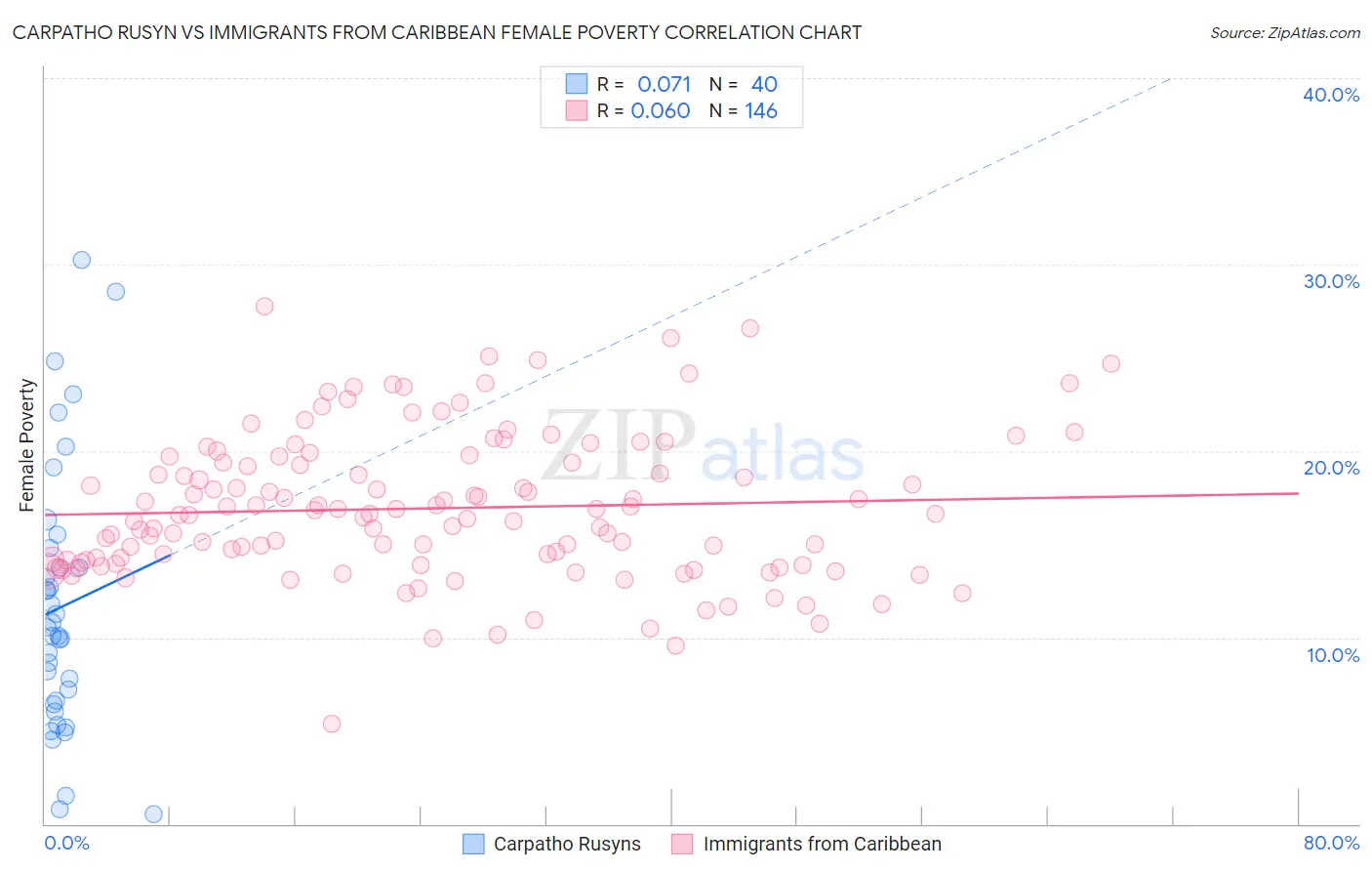 Carpatho Rusyn vs Immigrants from Caribbean Female Poverty