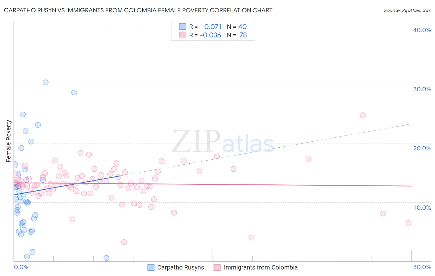 Carpatho Rusyn vs Immigrants from Colombia Female Poverty