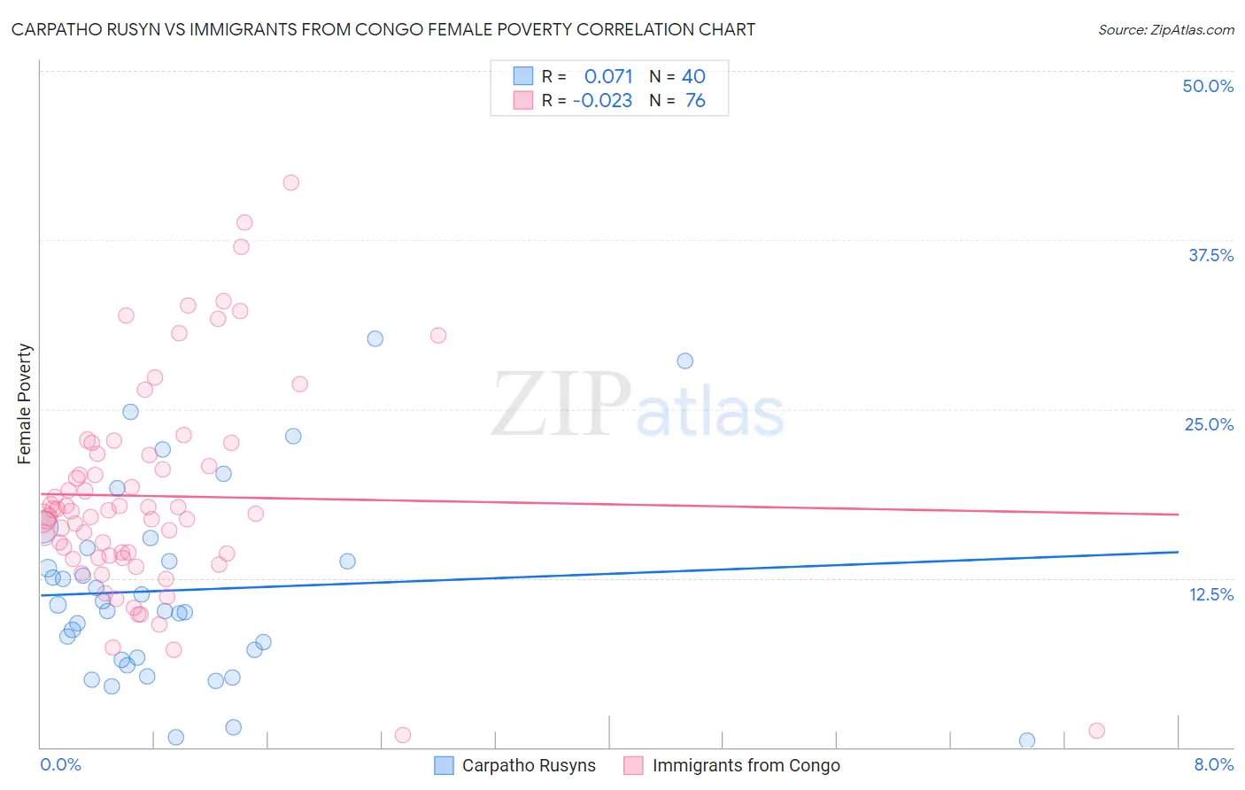 Carpatho Rusyn vs Immigrants from Congo Female Poverty