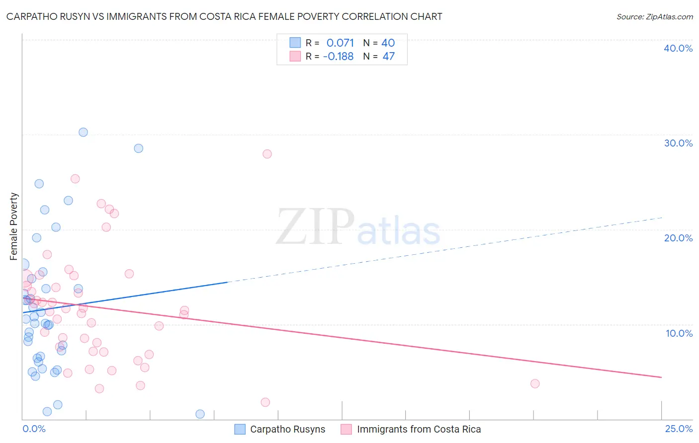 Carpatho Rusyn vs Immigrants from Costa Rica Female Poverty