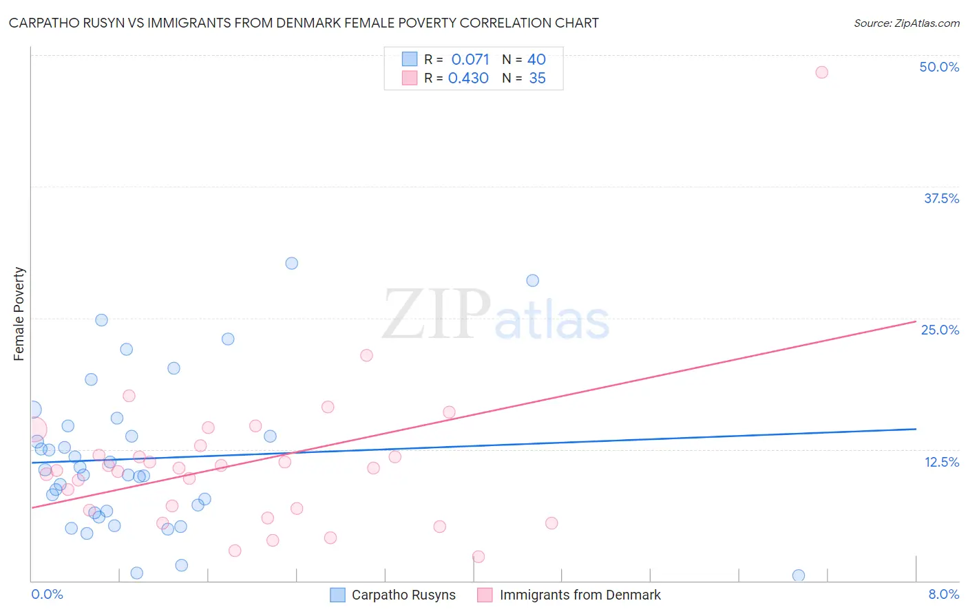 Carpatho Rusyn vs Immigrants from Denmark Female Poverty