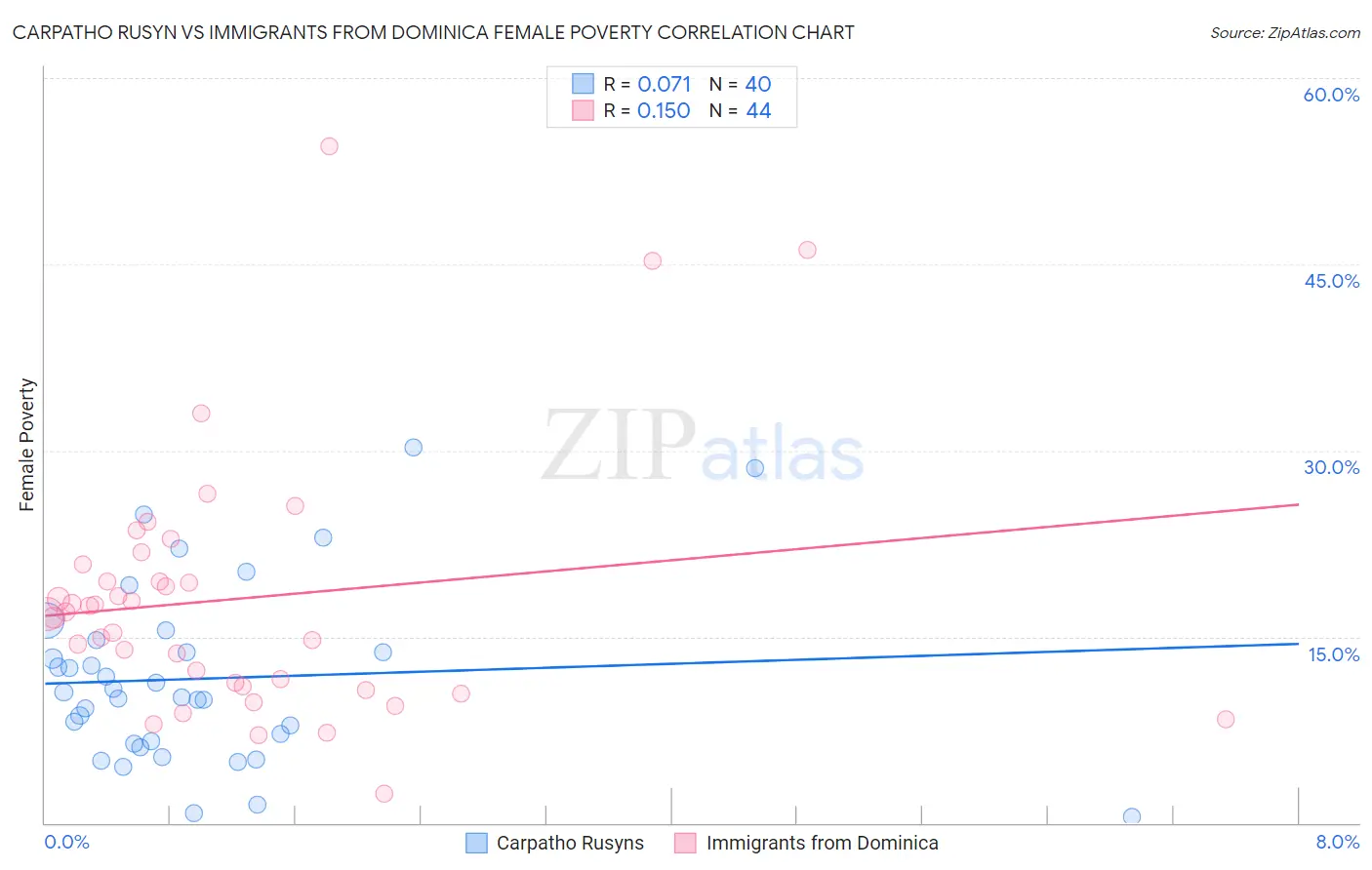 Carpatho Rusyn vs Immigrants from Dominica Female Poverty