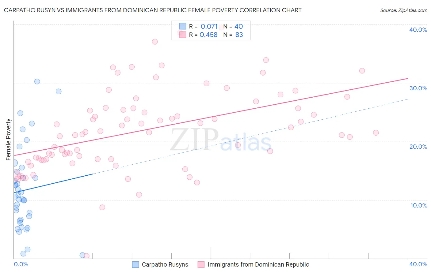 Carpatho Rusyn vs Immigrants from Dominican Republic Female Poverty