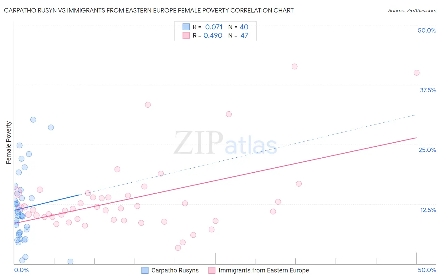 Carpatho Rusyn vs Immigrants from Eastern Europe Female Poverty