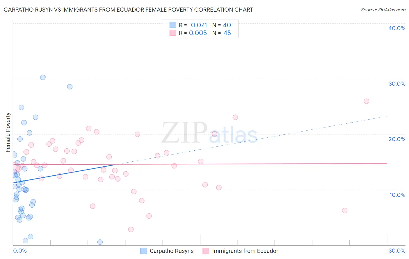 Carpatho Rusyn vs Immigrants from Ecuador Female Poverty