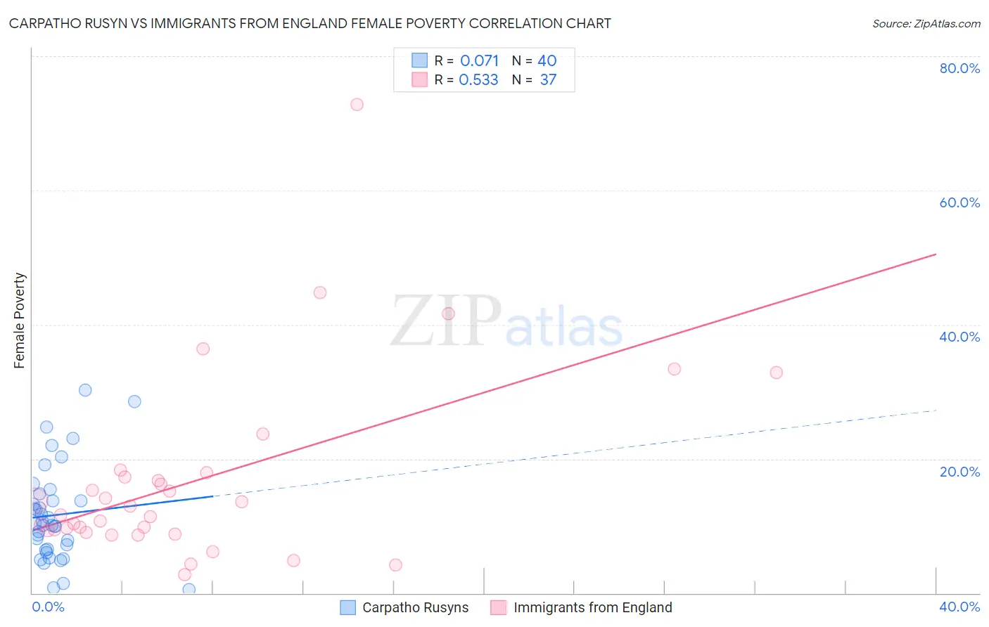 Carpatho Rusyn vs Immigrants from England Female Poverty