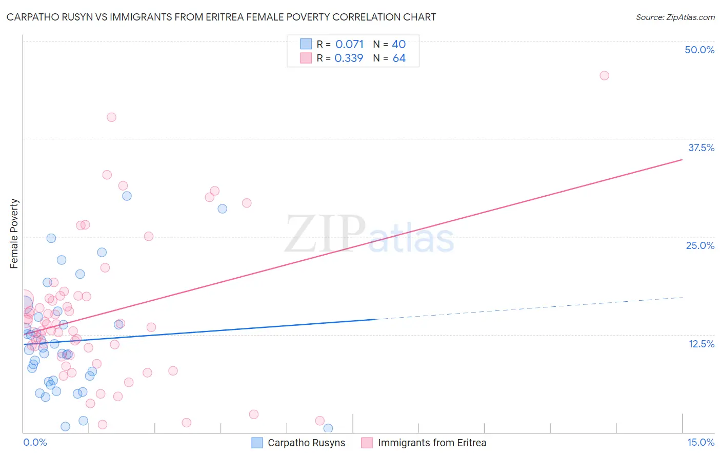 Carpatho Rusyn vs Immigrants from Eritrea Female Poverty