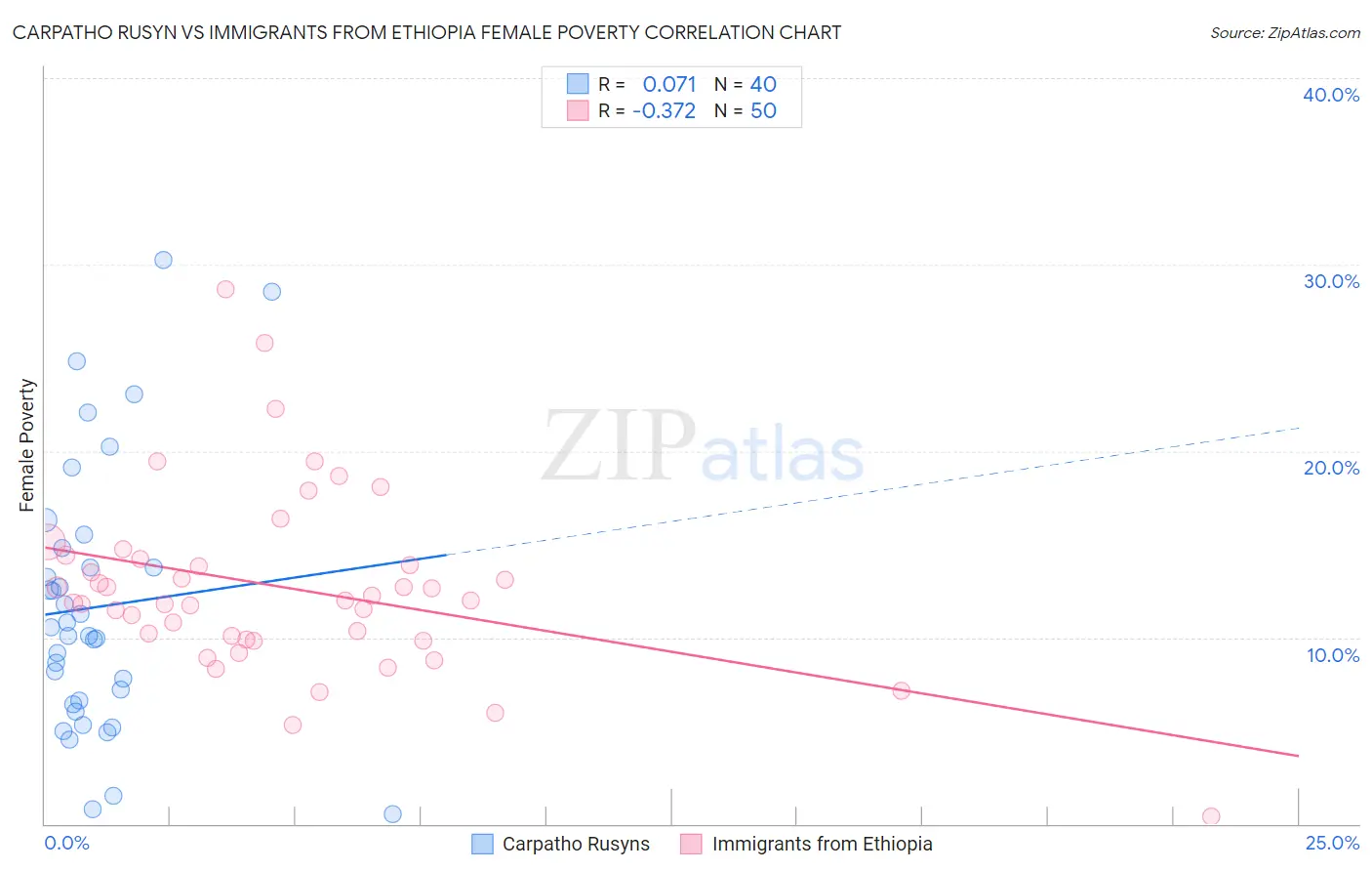 Carpatho Rusyn vs Immigrants from Ethiopia Female Poverty