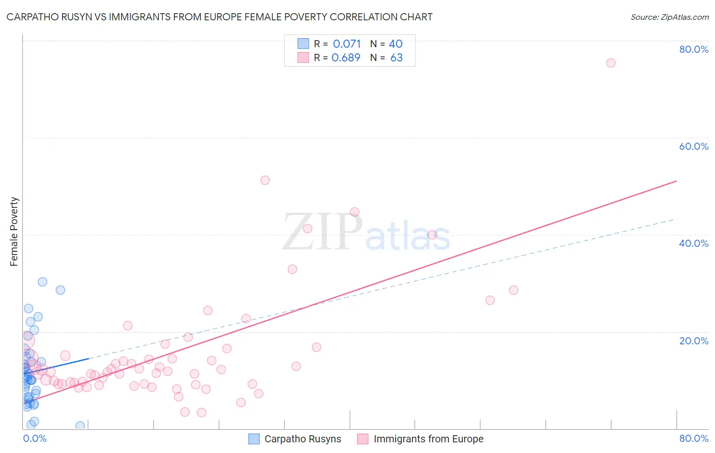 Carpatho Rusyn vs Immigrants from Europe Female Poverty
