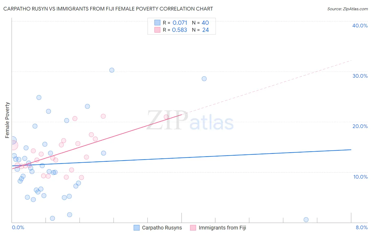 Carpatho Rusyn vs Immigrants from Fiji Female Poverty