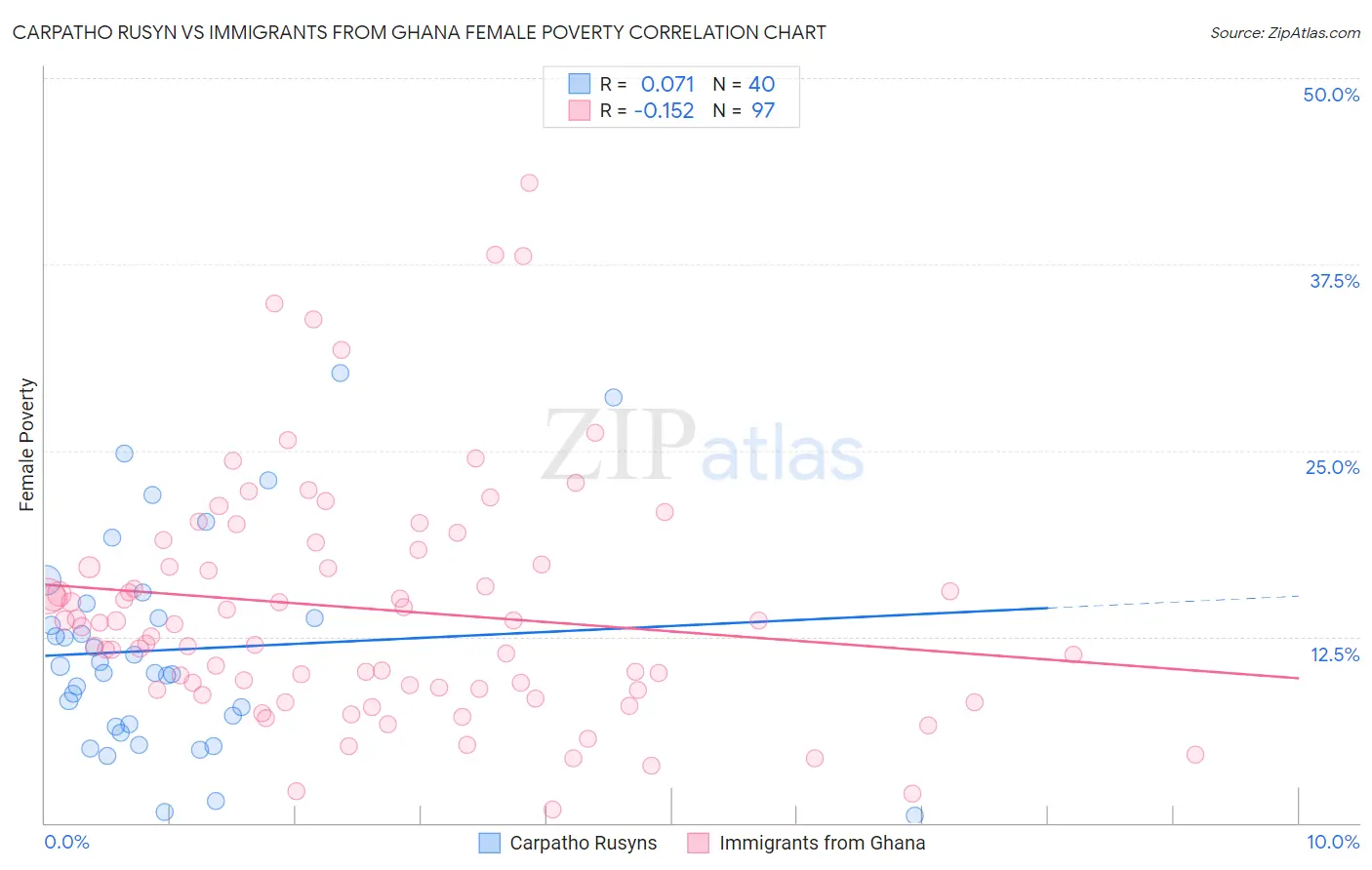Carpatho Rusyn vs Immigrants from Ghana Female Poverty