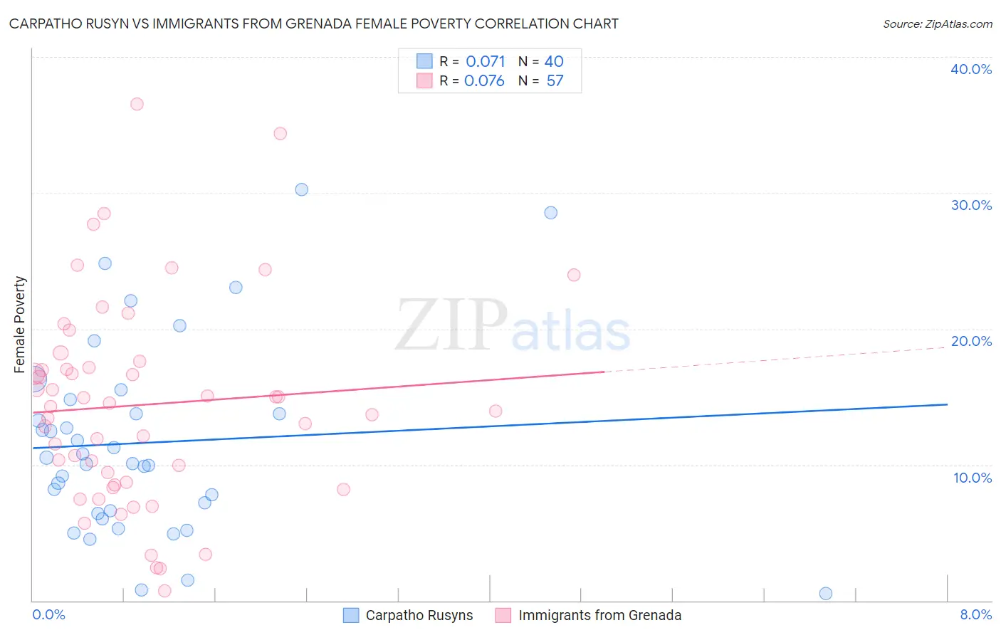 Carpatho Rusyn vs Immigrants from Grenada Female Poverty
