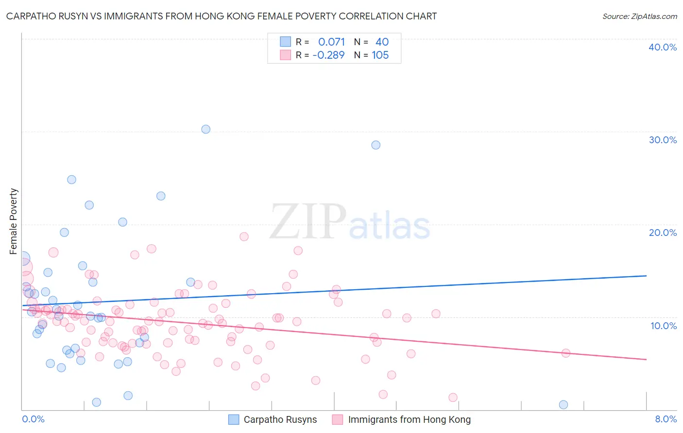 Carpatho Rusyn vs Immigrants from Hong Kong Female Poverty