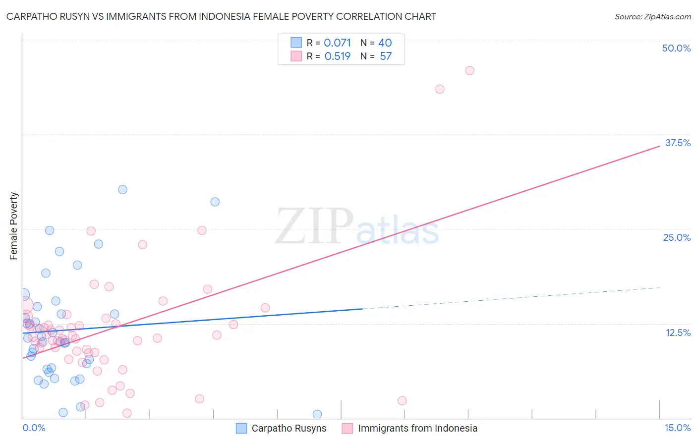 Carpatho Rusyn vs Immigrants from Indonesia Female Poverty