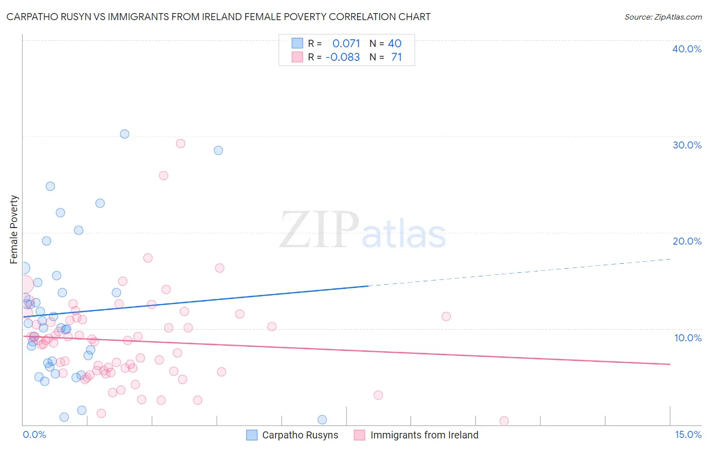 Carpatho Rusyn vs Immigrants from Ireland Female Poverty