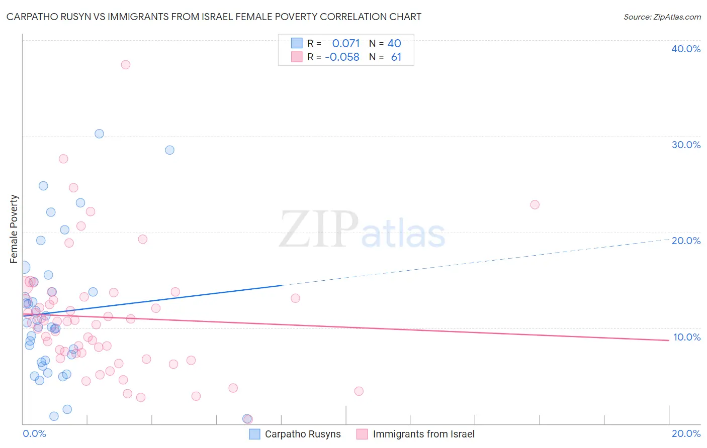 Carpatho Rusyn vs Immigrants from Israel Female Poverty