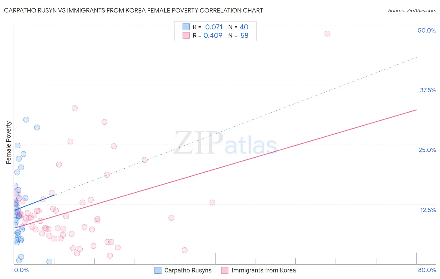 Carpatho Rusyn vs Immigrants from Korea Female Poverty