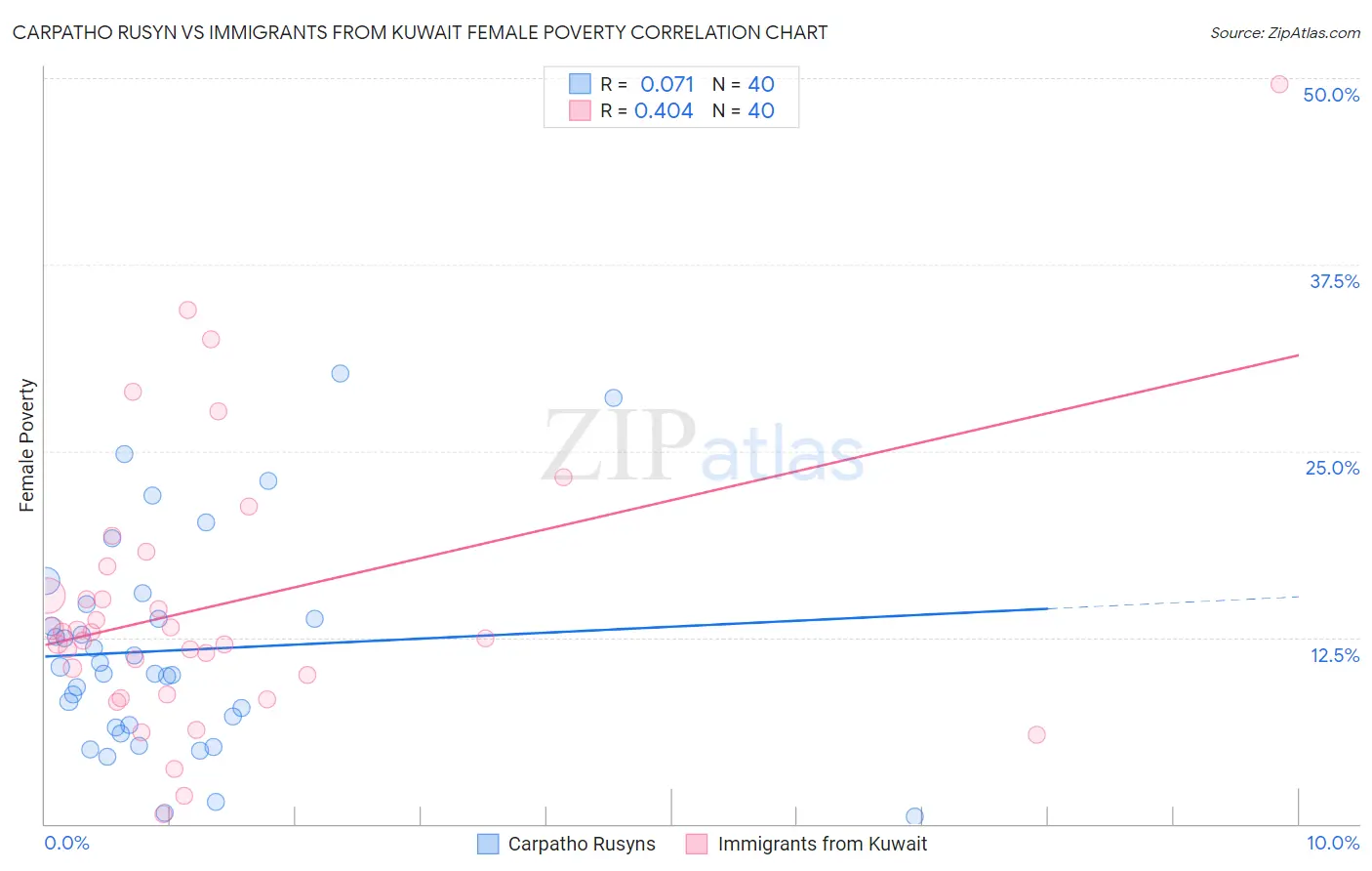 Carpatho Rusyn vs Immigrants from Kuwait Female Poverty