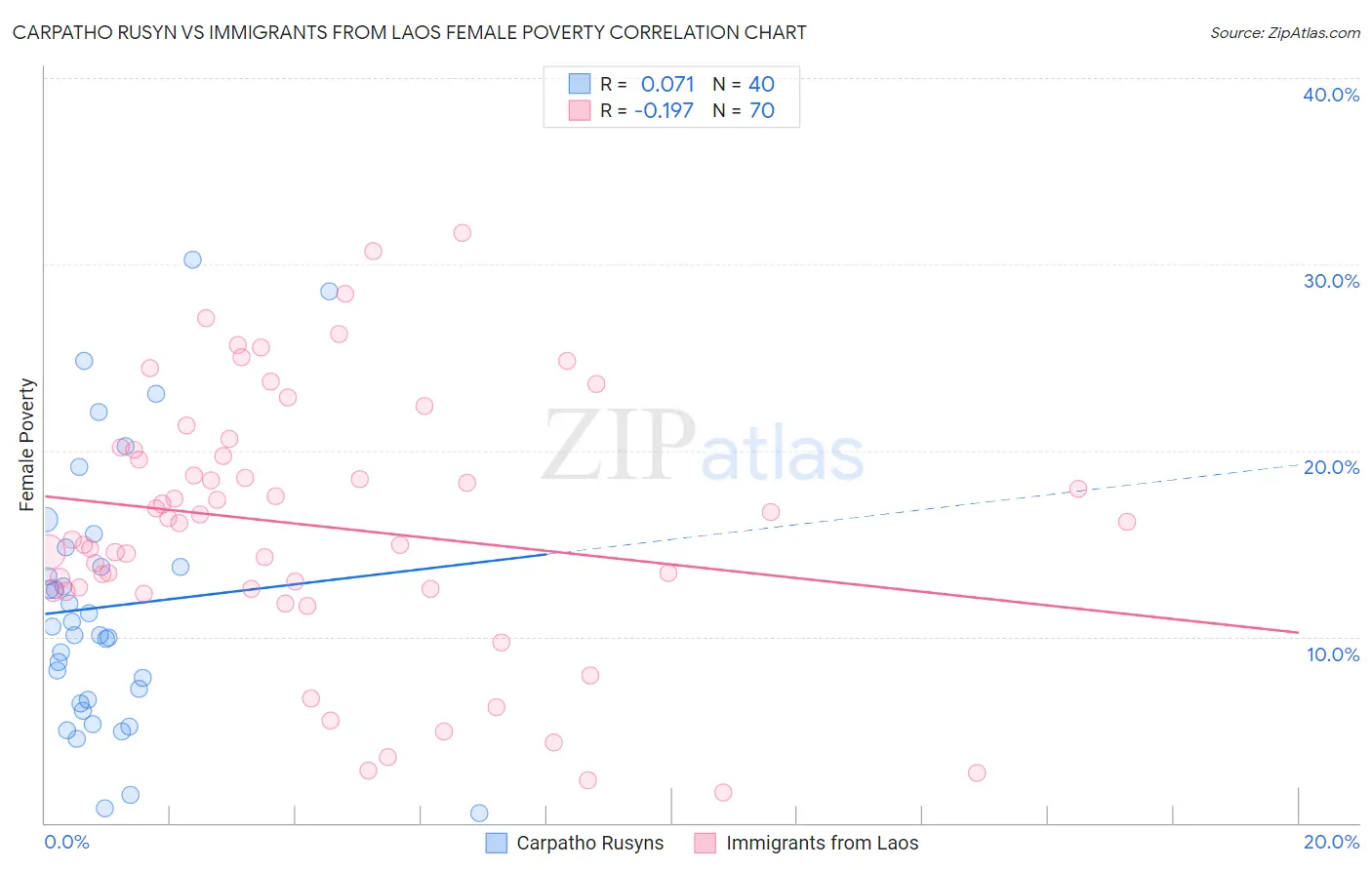 Carpatho Rusyn vs Immigrants from Laos Female Poverty