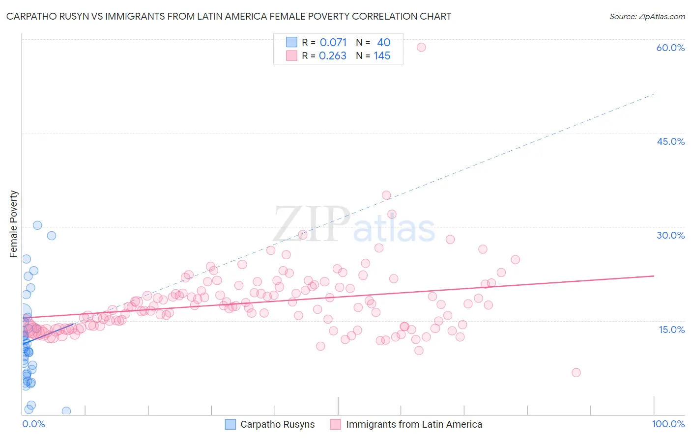 Carpatho Rusyn vs Immigrants from Latin America Female Poverty
