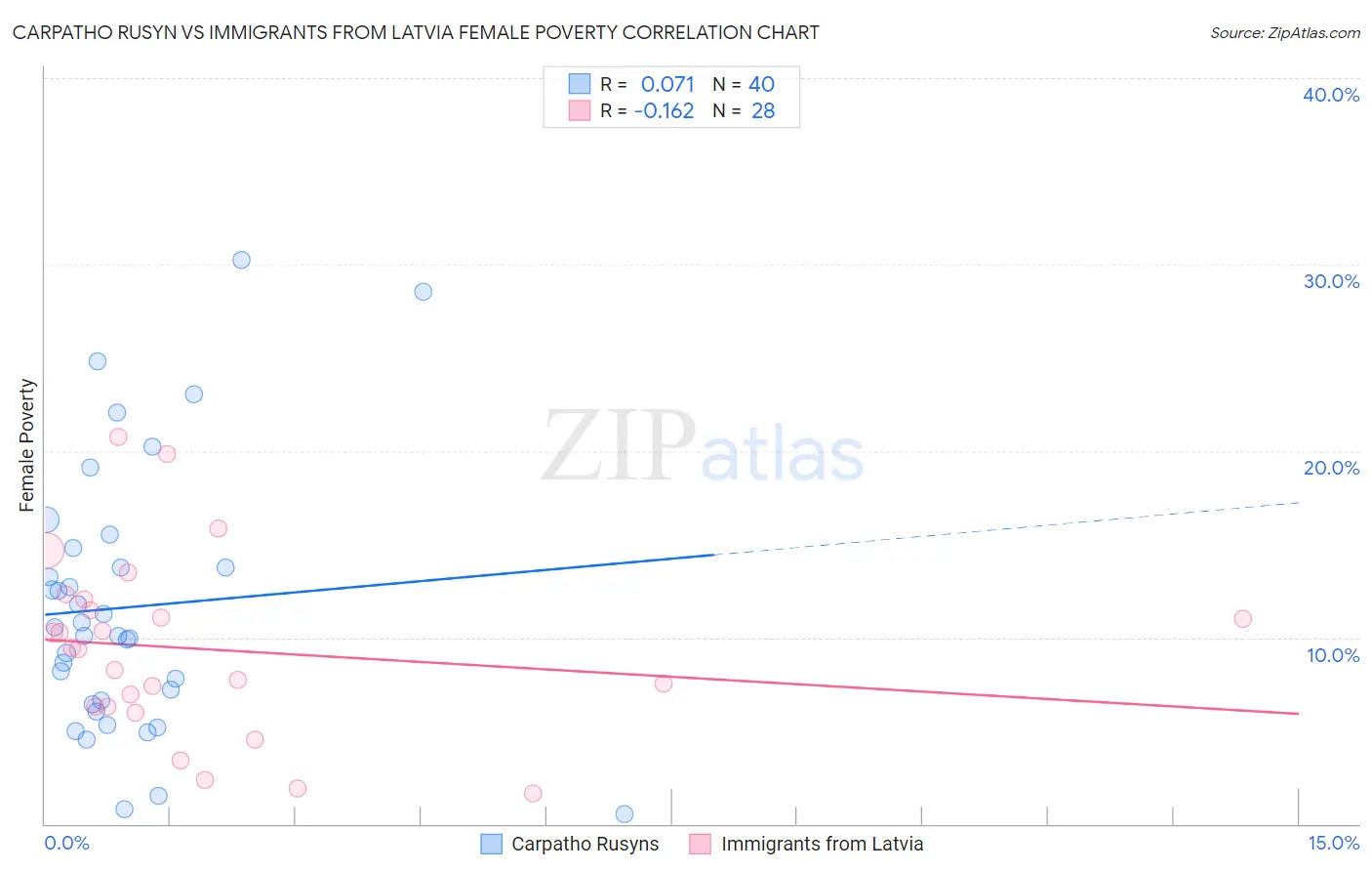 Carpatho Rusyn vs Immigrants from Latvia Female Poverty