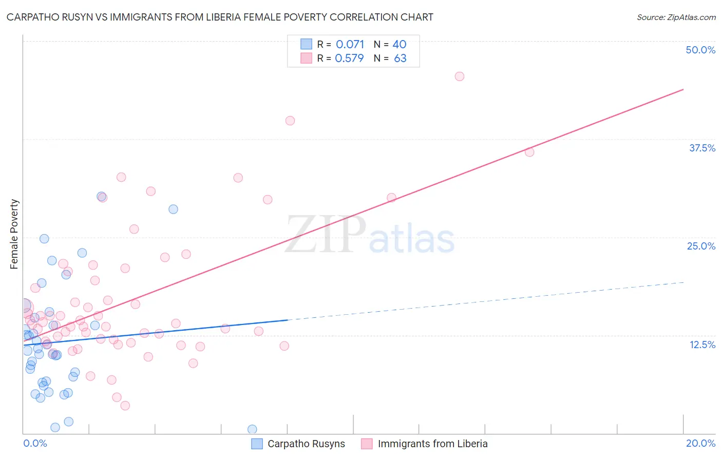 Carpatho Rusyn vs Immigrants from Liberia Female Poverty