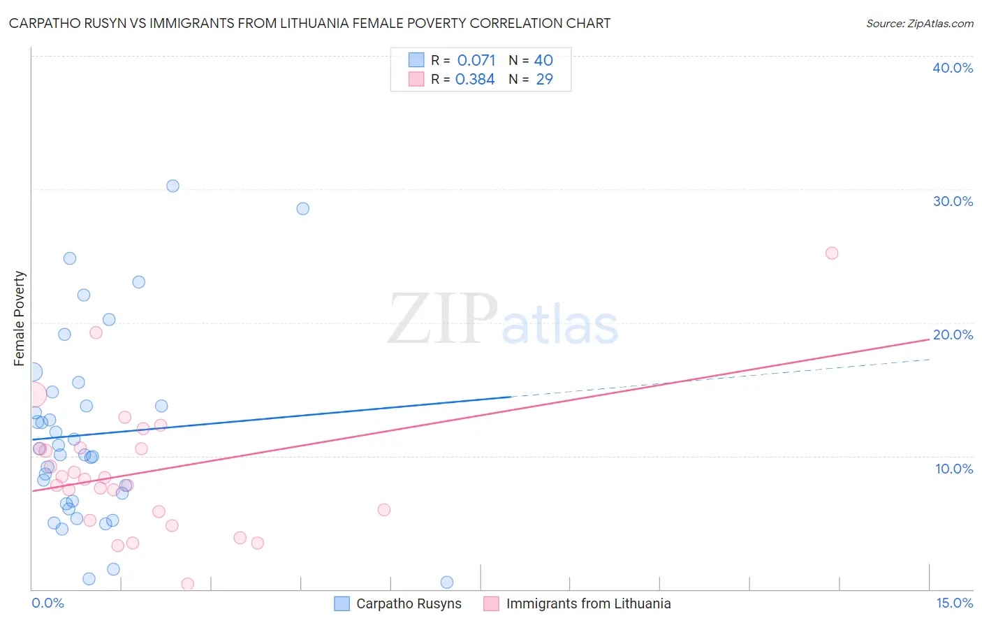 Carpatho Rusyn vs Immigrants from Lithuania Female Poverty