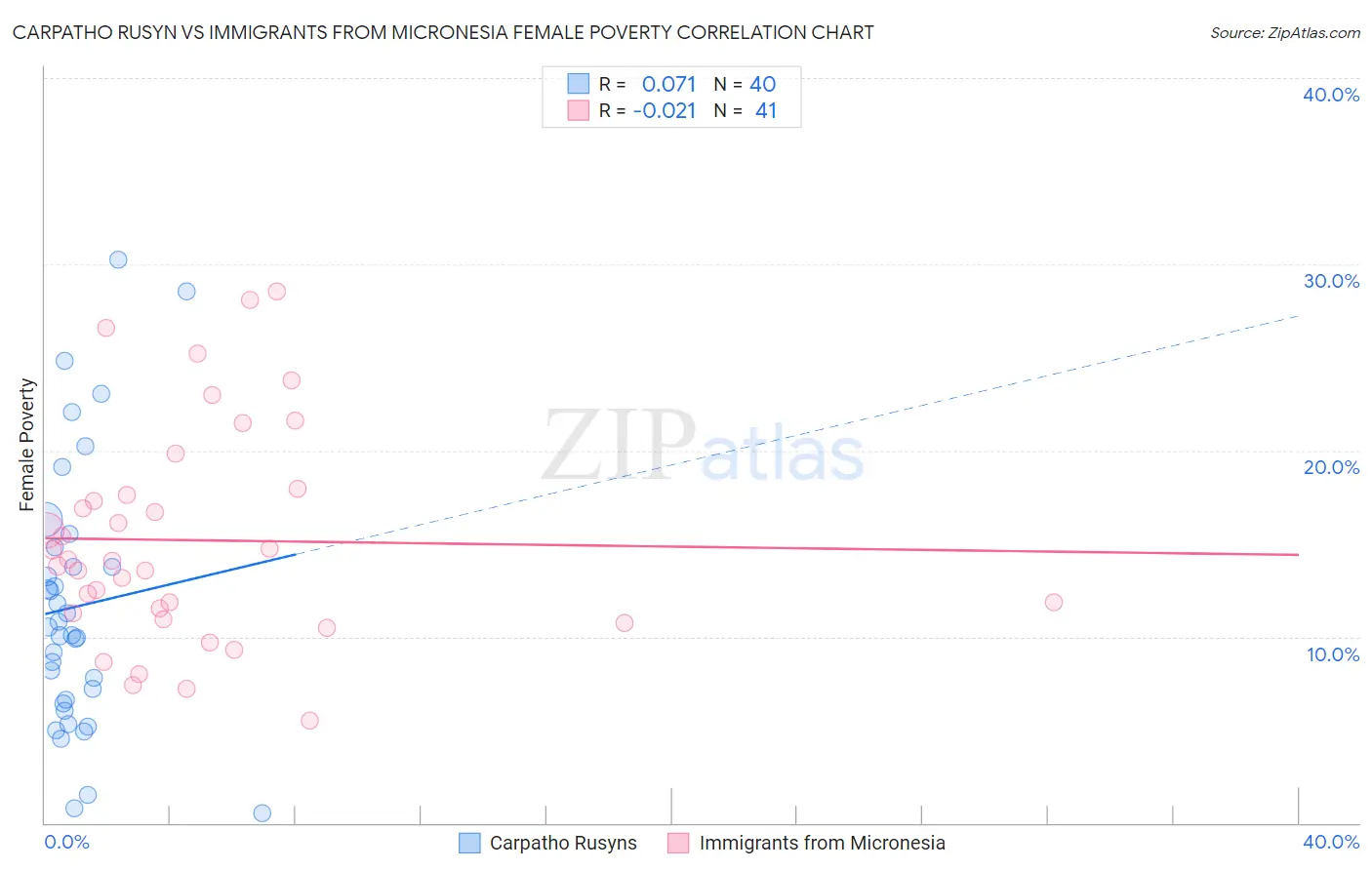 Carpatho Rusyn vs Immigrants from Micronesia Female Poverty