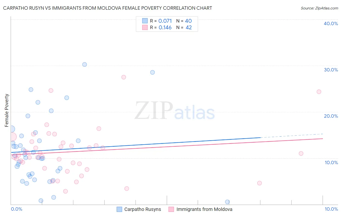 Carpatho Rusyn vs Immigrants from Moldova Female Poverty