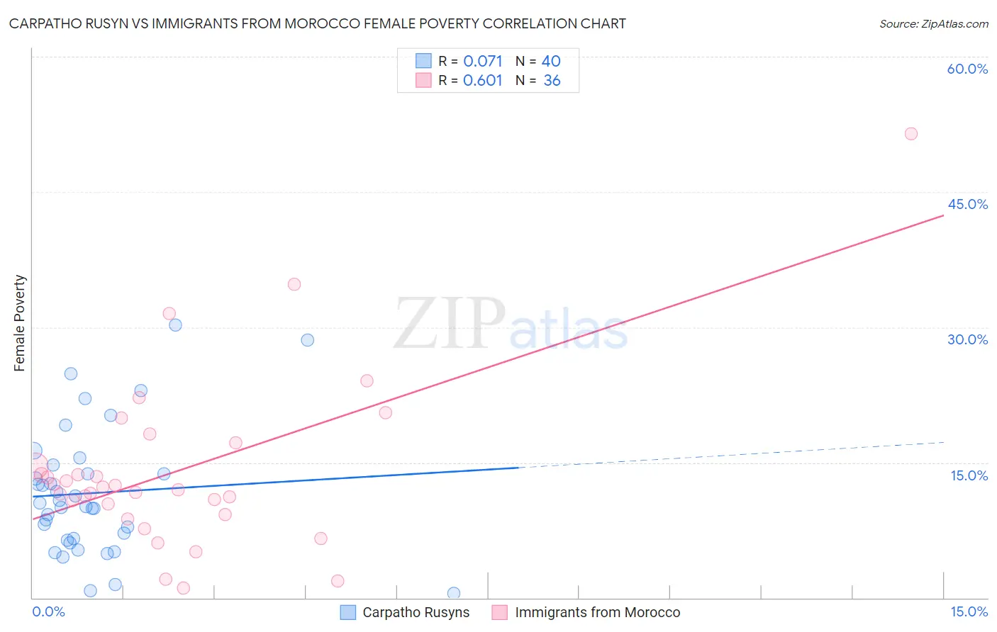 Carpatho Rusyn vs Immigrants from Morocco Female Poverty