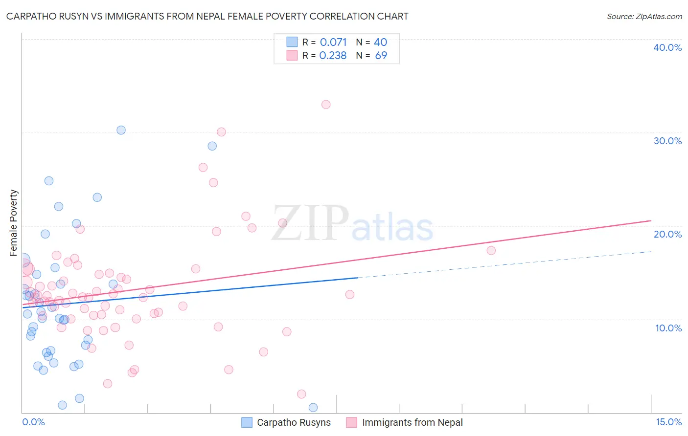 Carpatho Rusyn vs Immigrants from Nepal Female Poverty