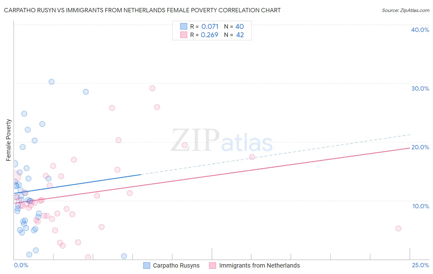 Carpatho Rusyn vs Immigrants from Netherlands Female Poverty