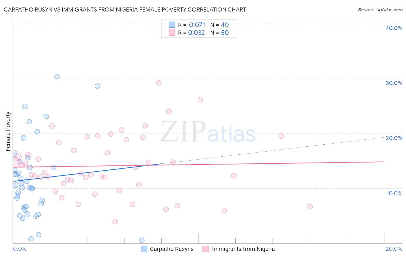 Carpatho Rusyn vs Immigrants from Nigeria Female Poverty